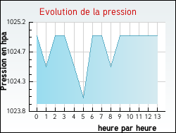 Evolution de la pression de la ville Couzon-au-Mont-d'Or